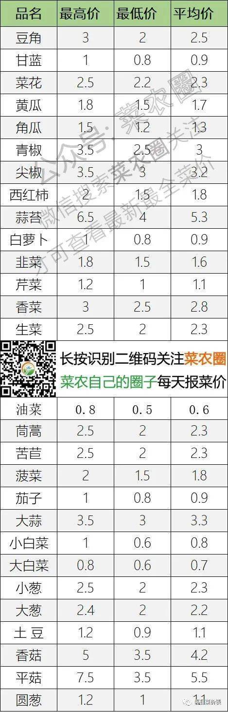 2022年9月24日北京新发地，山东寿光，云南，河北石家庄今日蔬菜价格行情走势一览表
