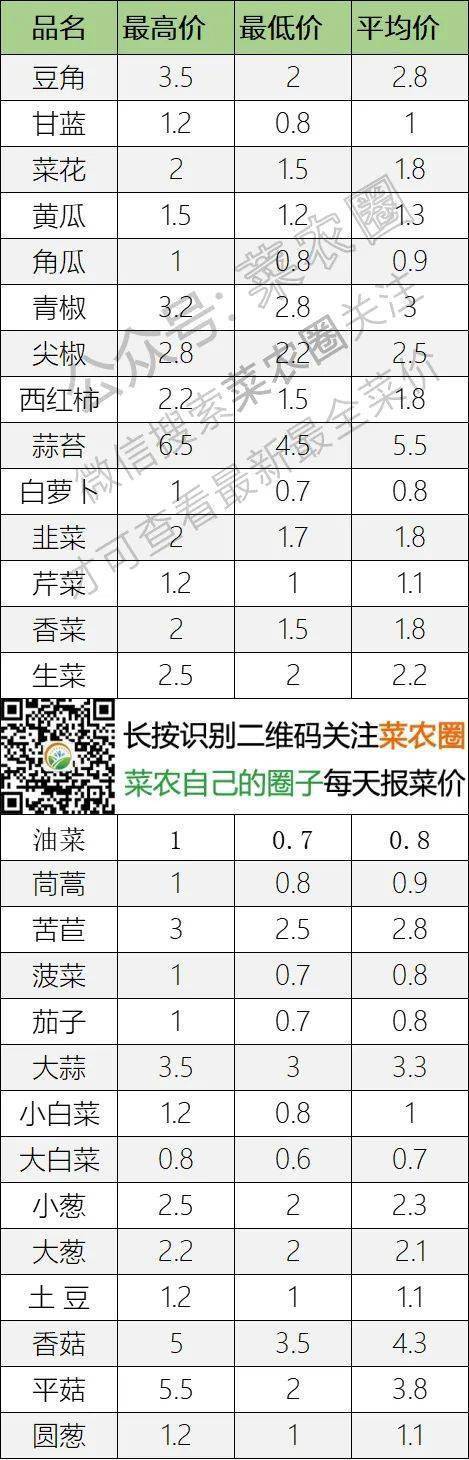 2022年10月1日北京新发地，山东寿光，云南，河北石家庄今日蔬菜价格行情走势一览表