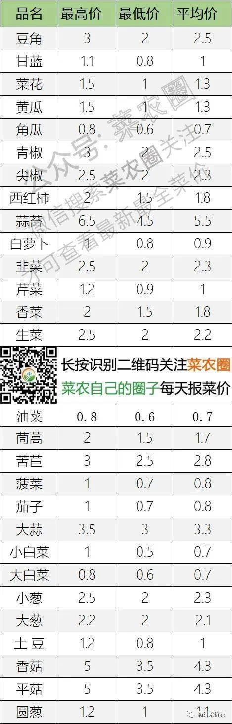 2022年10月3日北京新发地，山东寿光，云南，河北石家庄今日蔬菜价格行情走势一览表