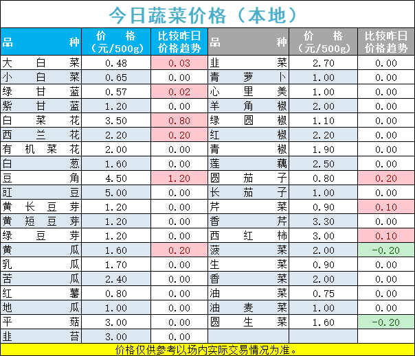 2022年10月12日北京新发地，山东寿光，云南，河北石家庄今日蔬菜价格行情走势一览表