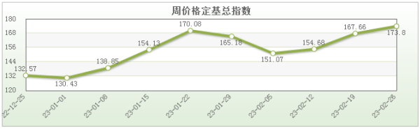 菜价普遍上涨，茄果类、瓜菜类上涨明显（寿光2月菜价分析）