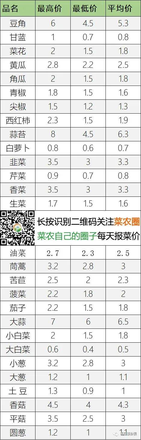 2023年12月7日北京新发地，山东寿光，云南,河北石家庄，今日蔬菜价格行情一览表