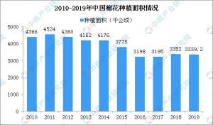 2016棉花种植面积(2019年中国棉花种植面积和产量数据分析及2020年预测)