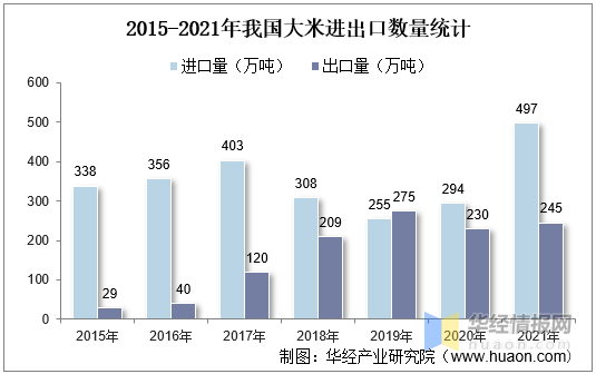 2021年中国水稻种植面积、产量、需求量、进出口及价格走势分析