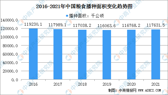 2021年中国粮食种植面积和产量数据分析