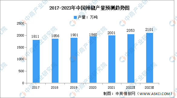 2023年中国辣椒种植面积及产量预测分析