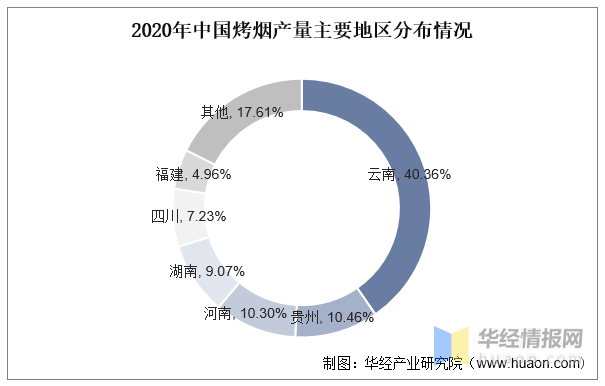 2022年中国烤烟播种面积、产量、表观需求量及进出口情况分析