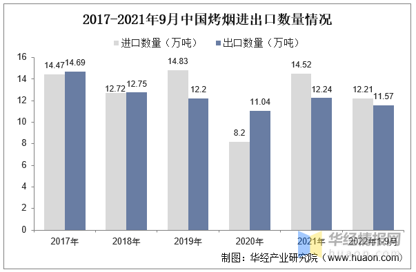 2022年中国烤烟播种面积、产量、表观需求量及进出口情况分析