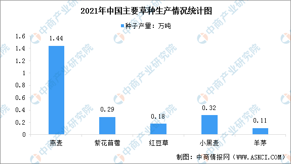 2022年中国草种业市场现状及行业供需情况分析