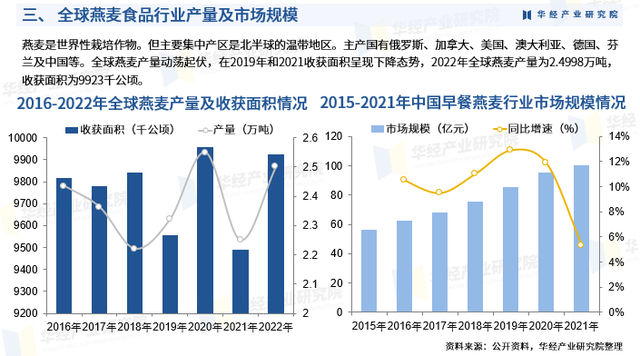 华经产业研究院发布《2023年中国燕麦食品行业市场研究报告》