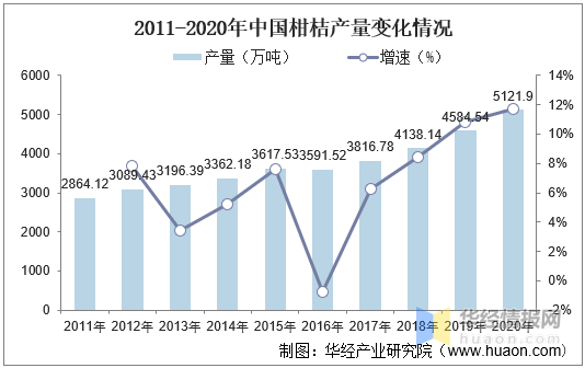 中国柑桔加工行业发展现状及趋势分析，柑桔产量不断上升「图」