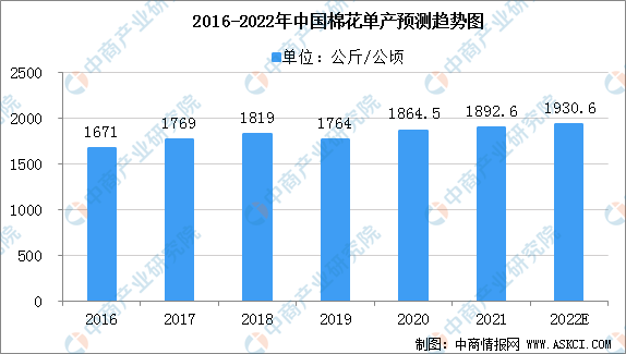 2021年中国棉花种植面积和产量数据分析及2022年预测