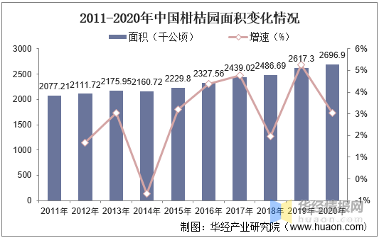 中国柑桔加工行业发展现状及趋势分析，柑桔产量不断上升「图」