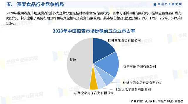 华经产业研究院发布《2023年中国燕麦食品行业市场研究报告》