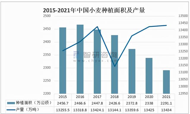 2021年中国小麦种植面积、产量及小麦粉供需分析「图」