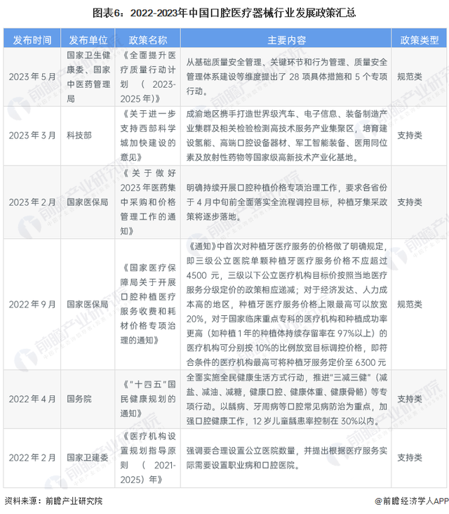 预见2023：《2023年中国口腔医疗器械行业全景图谱》(附发展趋势)