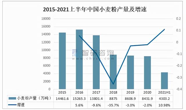 2021年中国小麦种植面积、产量及小麦粉供需分析「图」