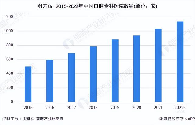 预见2023：《2023年中国口腔医疗器械行业全景图谱》(附发展趋势)
