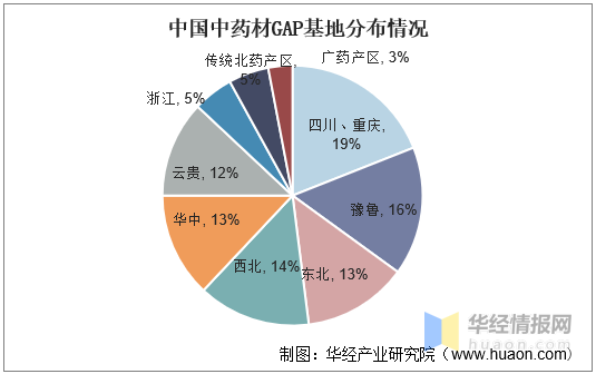 中国中药材种植行业种植面积、产量、企业和GAP生产地分析「图」