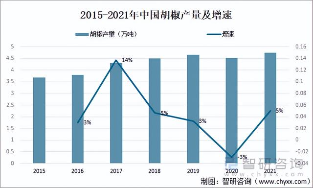 2021年中国胡椒种植面积、产量及进出口情况分析「图」