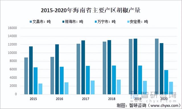 2021年中国胡椒种植面积、产量及进出口情况分析「图」