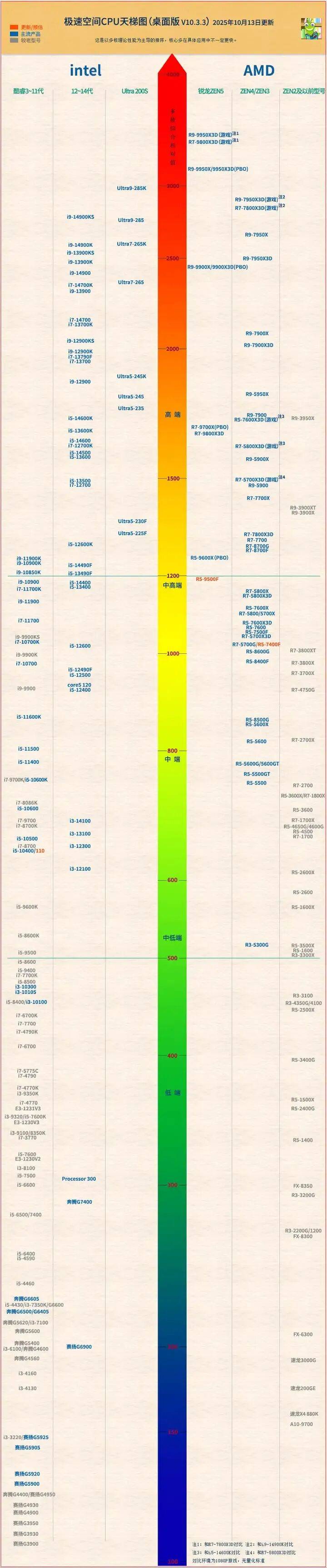 一文看懂前沿技术性能排行所有关键参数