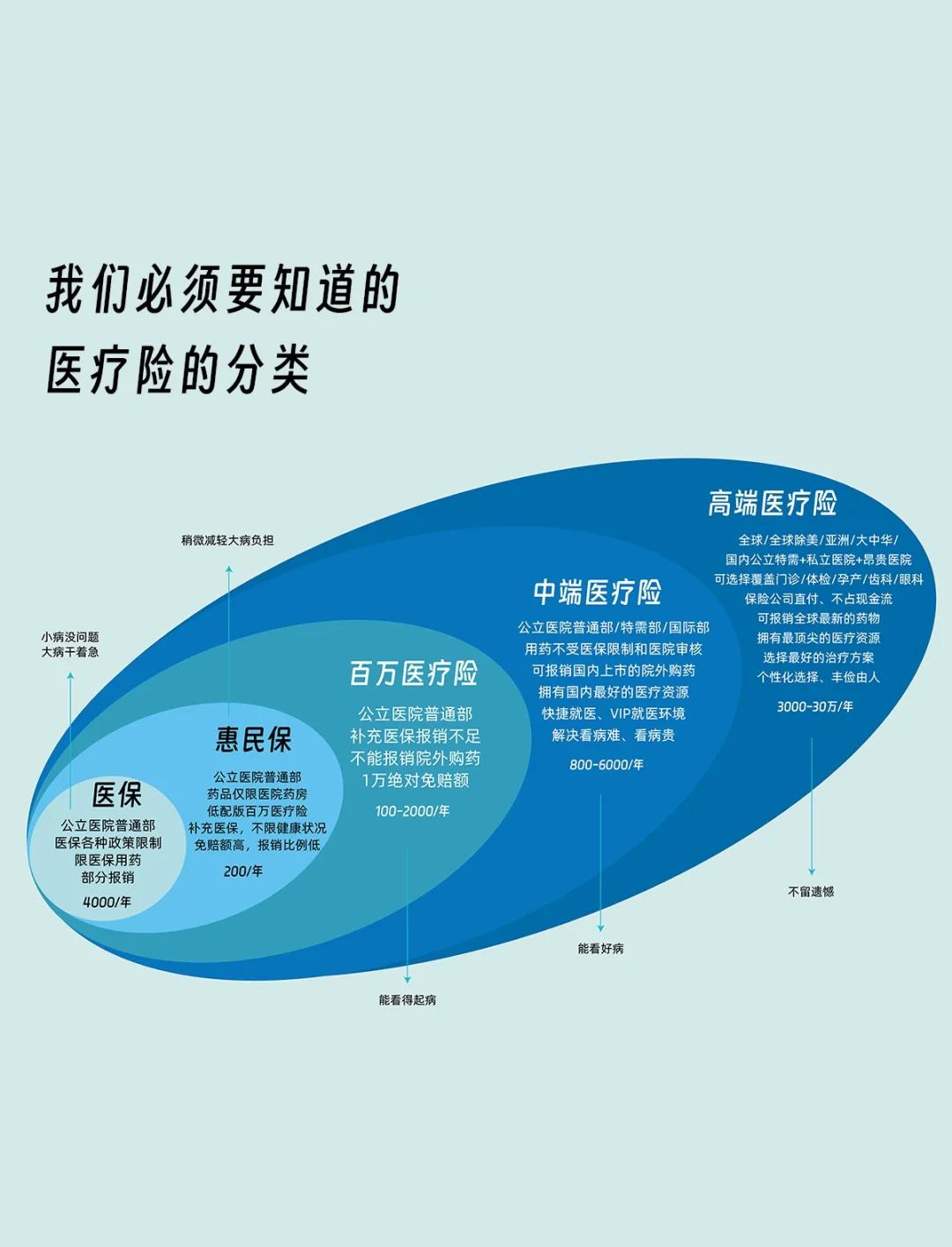 为什么说医疗险排行是当下最大机会？