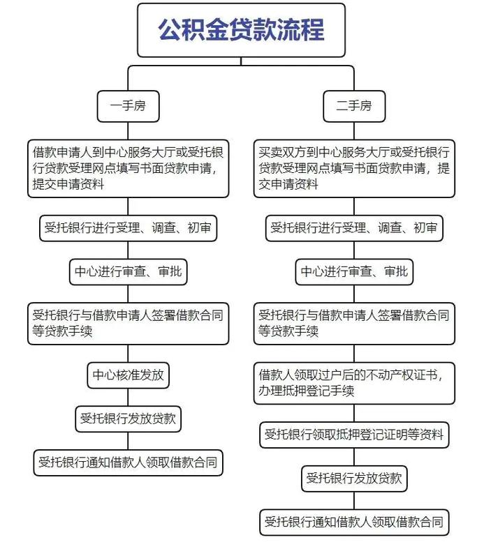 为什么说如何公积金贷款是当下最大机会？