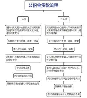 为什么说如何公积金贷款是当下最大机会？