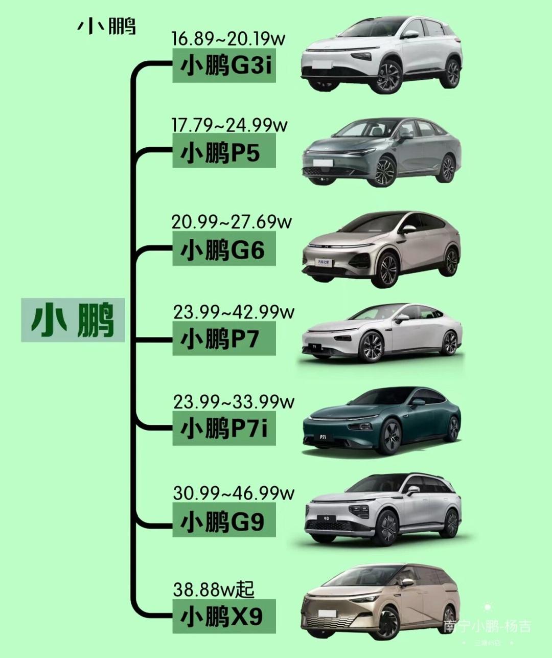 一文看懂小鹏汽车常见问题所有关键参数