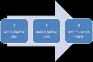 年终奖入门教程深度分析：机会在哪里？