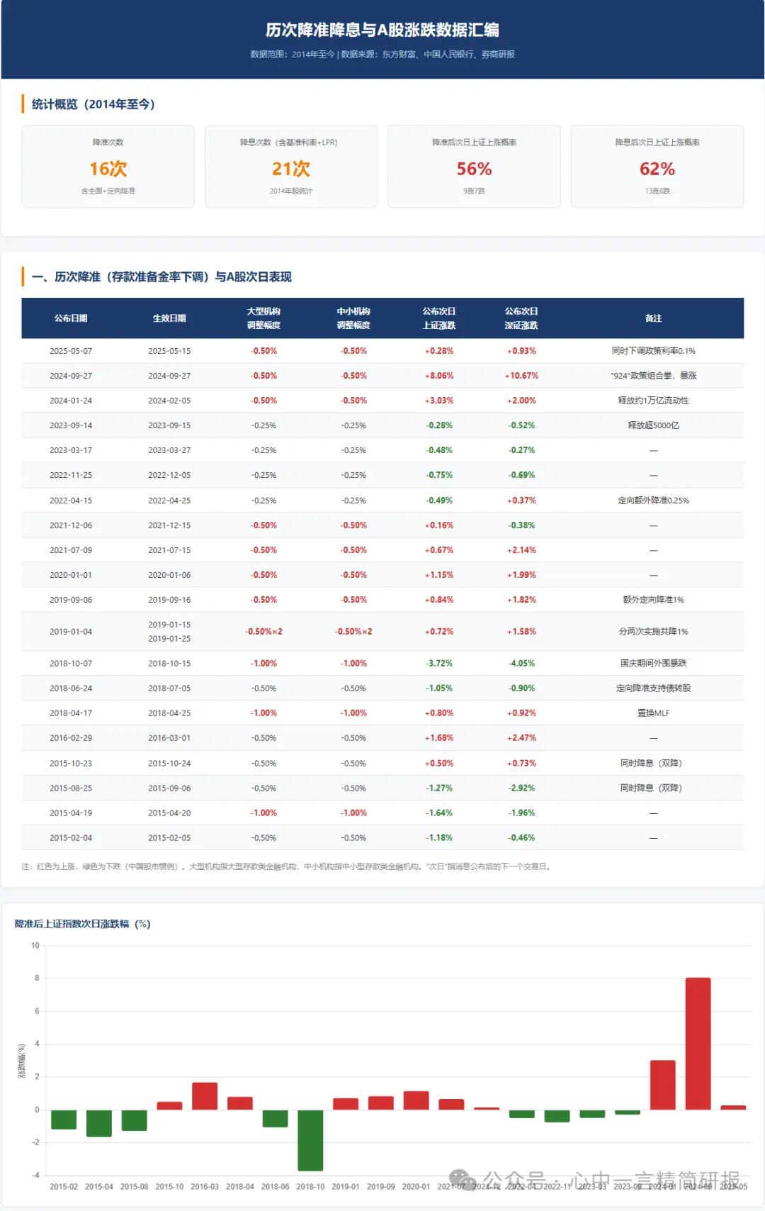 2025年降准趋势预测