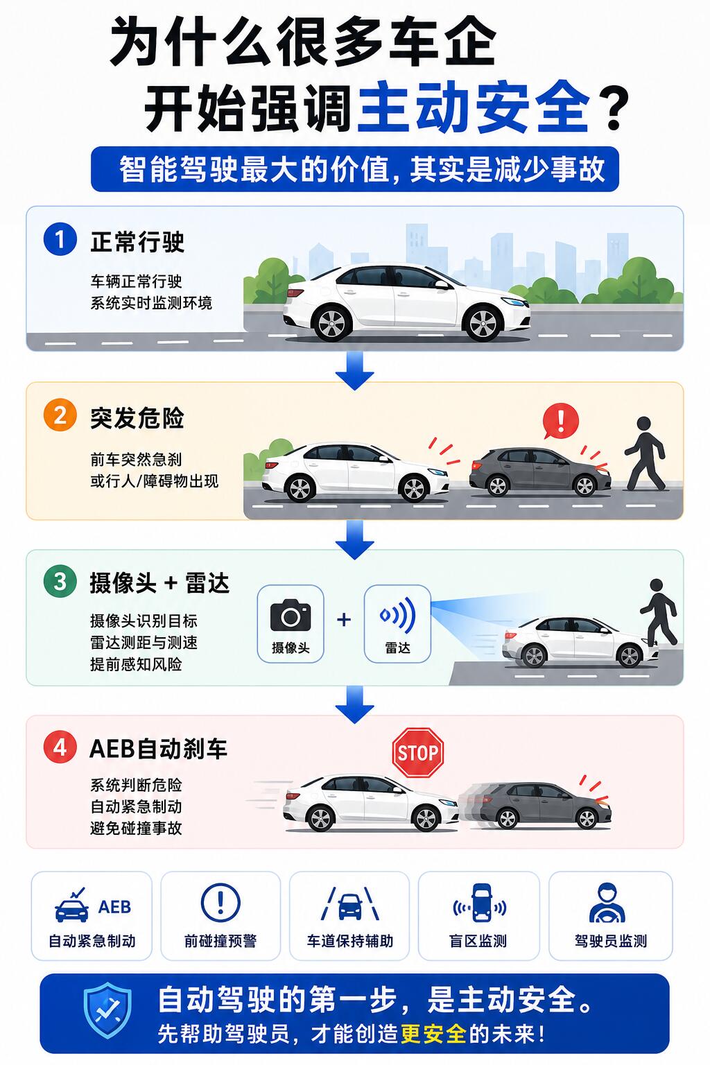 老司机告诉你主动安全销量的真相